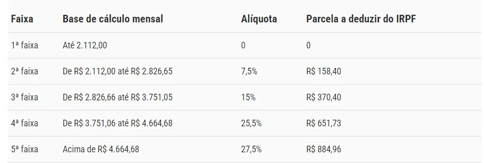 Tabela do Imposto de Renda 2024